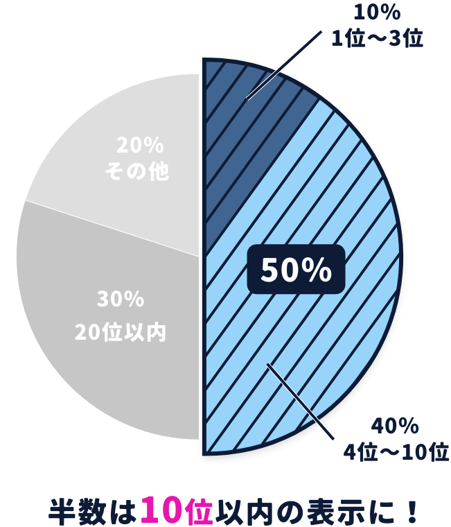 半数は10位以内の表示に！