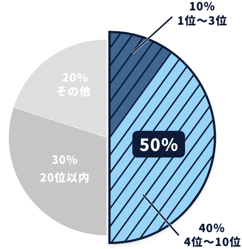 半数は10位以内の表示に！