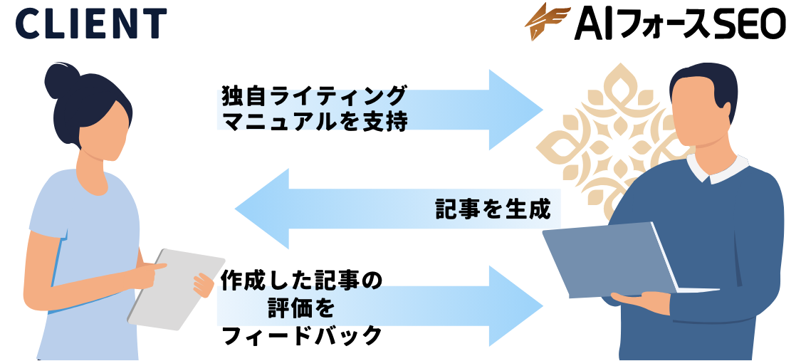 記事テストを繰り返し良い結果をインプットさせる