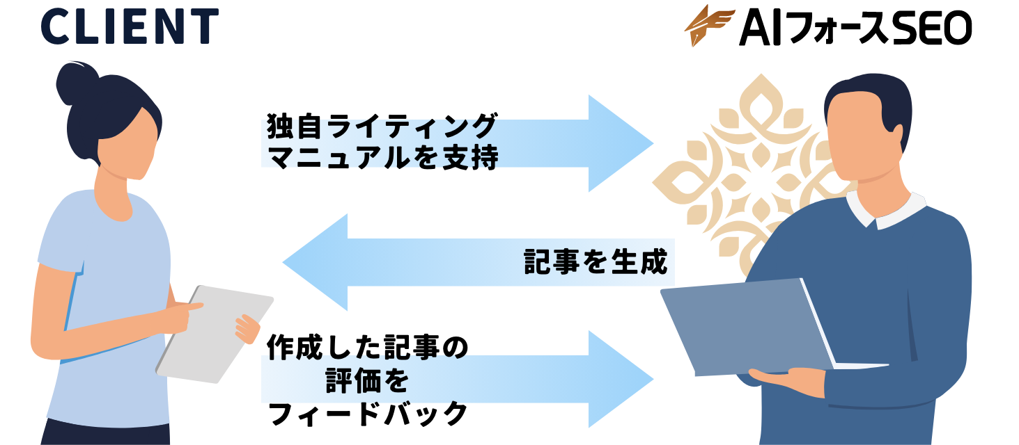 記事テストを繰り返し良い結果をインプットさせる